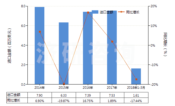 2014-2018年3月中國堅(jiān)木浸膏(HS32011000)進(jìn)口總額及增速統(tǒng)計(jì)